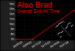 Total Graph of Also Brad