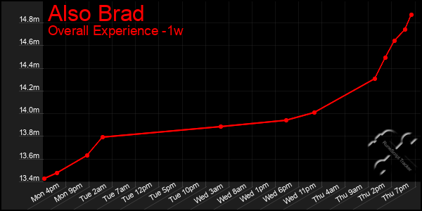 1 Week Graph of Also Brad