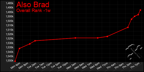 1 Week Graph of Also Brad