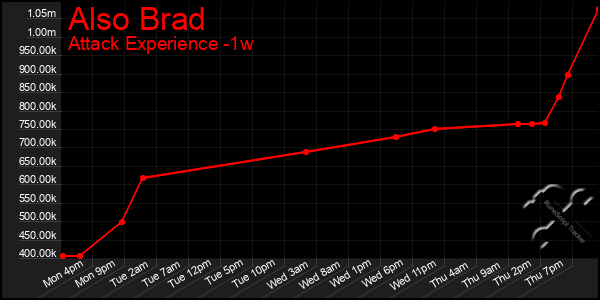 Last 7 Days Graph of Also Brad