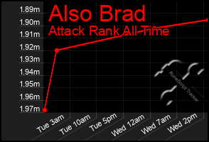 Total Graph of Also Brad