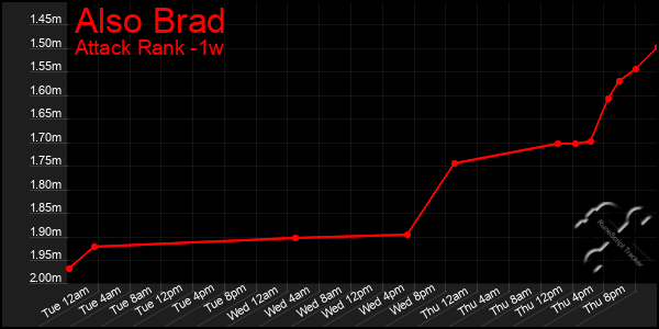 Last 7 Days Graph of Also Brad