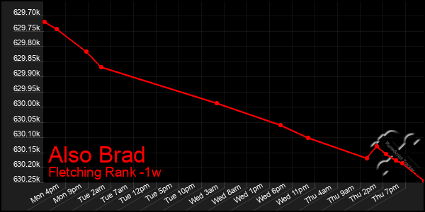 Last 7 Days Graph of Also Brad