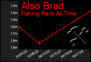 Total Graph of Also Brad