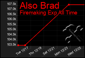 Total Graph of Also Brad