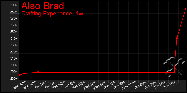 Last 7 Days Graph of Also Brad