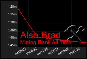 Total Graph of Also Brad