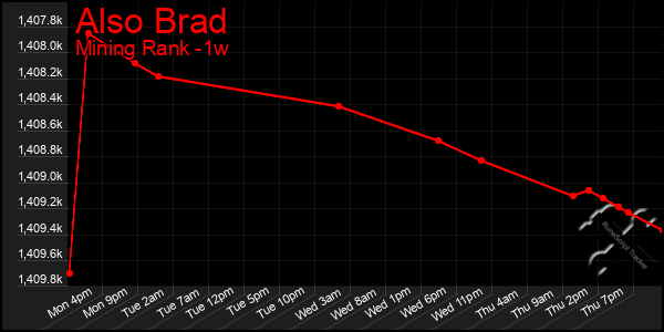 Last 7 Days Graph of Also Brad