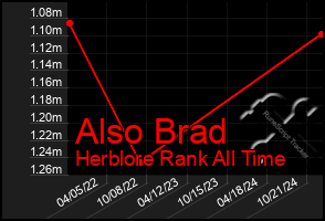 Total Graph of Also Brad