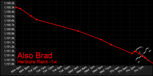 Last 7 Days Graph of Also Brad