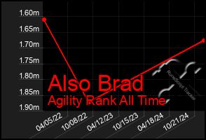 Total Graph of Also Brad