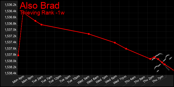 Last 7 Days Graph of Also Brad