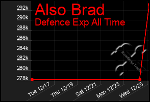 Total Graph of Also Brad