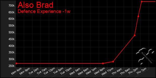 Last 7 Days Graph of Also Brad