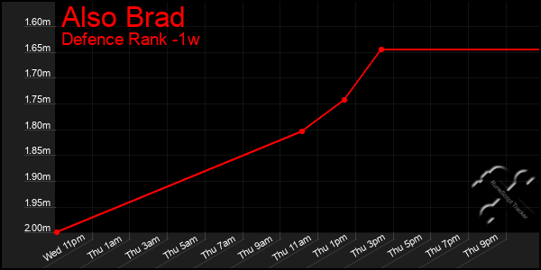 Last 7 Days Graph of Also Brad