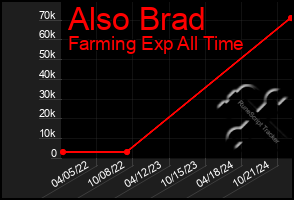 Total Graph of Also Brad