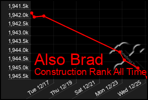 Total Graph of Also Brad