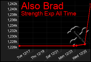 Total Graph of Also Brad