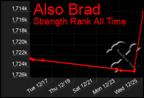 Total Graph of Also Brad