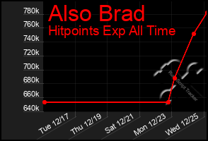 Total Graph of Also Brad