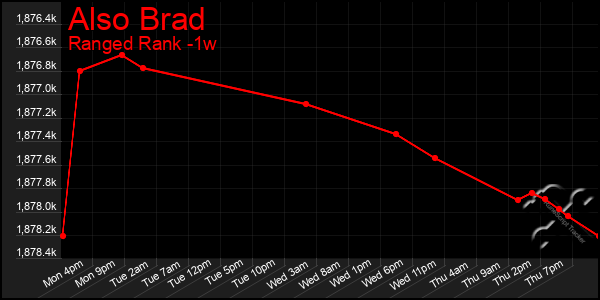 Last 7 Days Graph of Also Brad