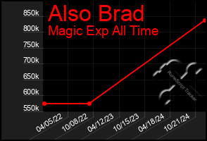 Total Graph of Also Brad