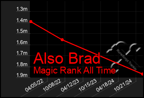 Total Graph of Also Brad