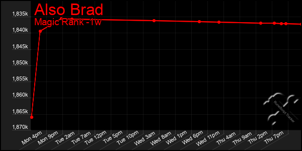 Last 7 Days Graph of Also Brad