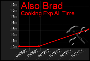 Total Graph of Also Brad