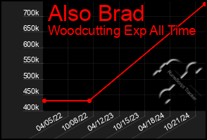 Total Graph of Also Brad