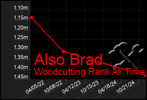 Total Graph of Also Brad