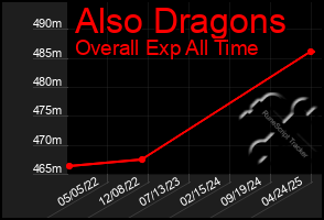Total Graph of Also Dragons
