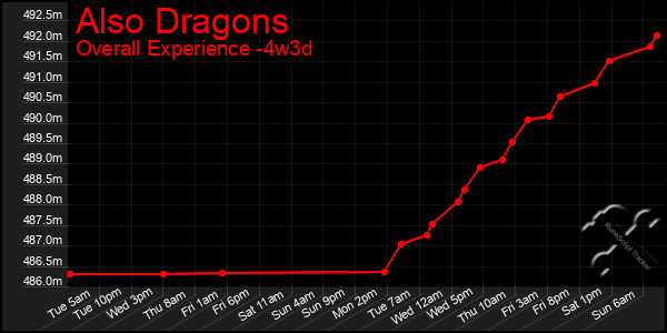 Last 31 Days Graph of Also Dragons