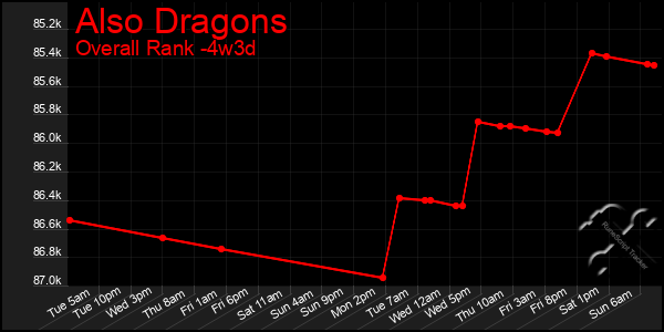 Last 31 Days Graph of Also Dragons