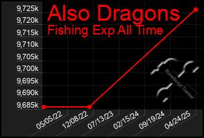 Total Graph of Also Dragons