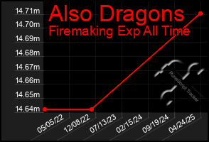 Total Graph of Also Dragons