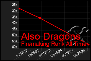 Total Graph of Also Dragons