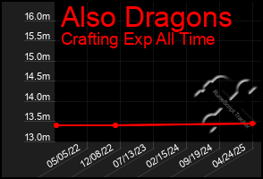Total Graph of Also Dragons