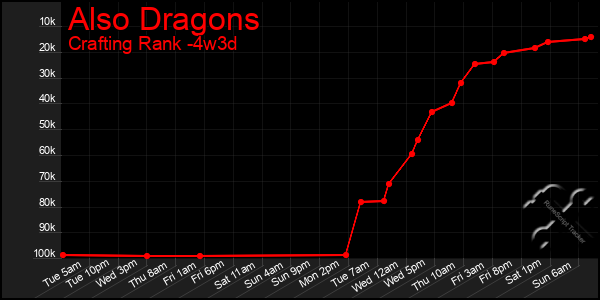 Last 31 Days Graph of Also Dragons