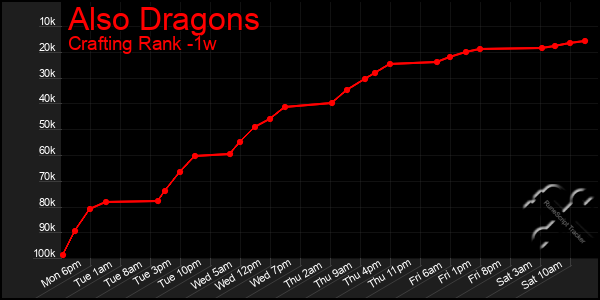 Last 7 Days Graph of Also Dragons
