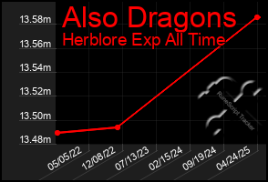 Total Graph of Also Dragons