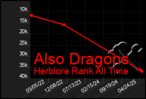 Total Graph of Also Dragons