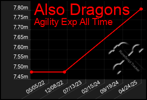 Total Graph of Also Dragons