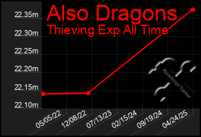 Total Graph of Also Dragons