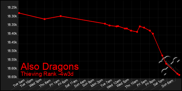Last 31 Days Graph of Also Dragons