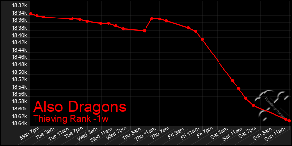 Last 7 Days Graph of Also Dragons