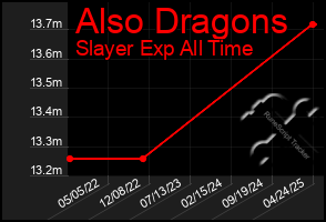 Total Graph of Also Dragons
