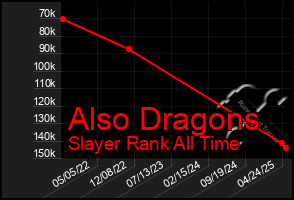 Total Graph of Also Dragons