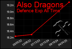 Total Graph of Also Dragons
