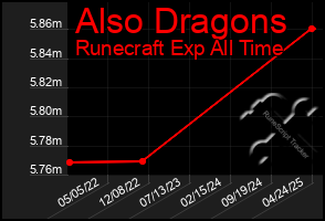 Total Graph of Also Dragons